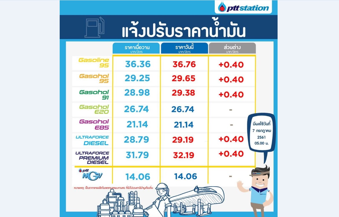 บางจาก-ปตท. ขึ้นราคาน้ำมันโซฮอล์-ดีเซล40สต. ยกเว้นE20,E85 ราคาคงเดิม