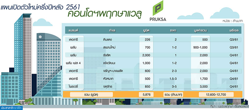 พฤกษาบุกหนักคอนโดแวลูครึ่งปีหลัง งัดอาวุธลับเจาะลูกค้าจีนดันยอด-ขายเพลิน 40%