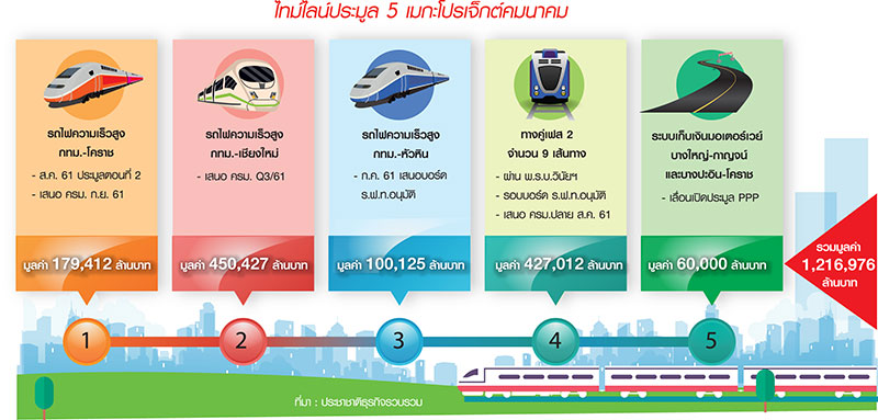 “คมนาคม”ฮึดเข็นลงทุน 1.2 ล้านล้าน ชงครม.สัญจรลุยทางคู่”เด่นชัย-เชียงของ” 8 หมื่นล.