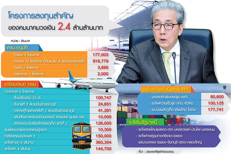 “สมคิด”ปั๊ม 2.4 ล้านล้านก่อนเลือกตั้ง คมนาคมรับลูกเทกระจาดประมูลบิ๊กโปรเจ็กต์จบสิ้นปี