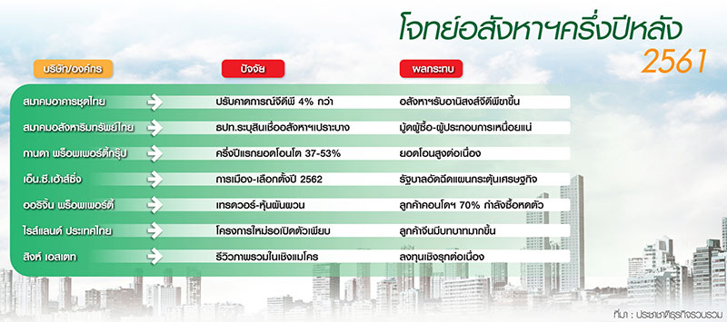 บิ๊กแบรนด์ปลื้มโอนคอนโด 4 เดือน โต 53% โจทย์ครึ่งปีหลัง”สินเชื่อเปราะบาง”-ลุ้นรัฐกระตุ้นศก.