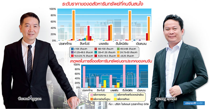 “มหาอำนาจจีน” บุกหนักอสังหาฯไทย เทรนด์ยาว 10 ปีหน้า-ซื้อลงทุนต่ำล้านหยวน