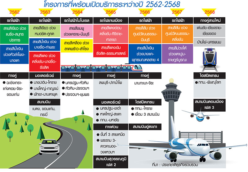 ครึ่งทางเมกะโปรเจ็กต์ 2 ล้าน ล. ปี”62 ทุกโหมดเร่งสร้าง-เร่งเปิดใช้