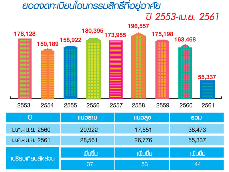 ยอดโอนกรรมสิทธิ์รายใหญ่ “พุงกาง”