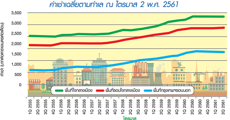 เย้ยช็อปออนไลน์ Q2 พื้นที่รีเทลพุ่ง 96% มอลล์เล็กค่าเช่าแป้ก 300 บาท/ตร.ม./เดือน