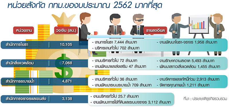 ปี”62 กทม.จัดเต็ม 8 หมื่นล้าน ลุยซ่อมสร้าง 212 โครงการ
