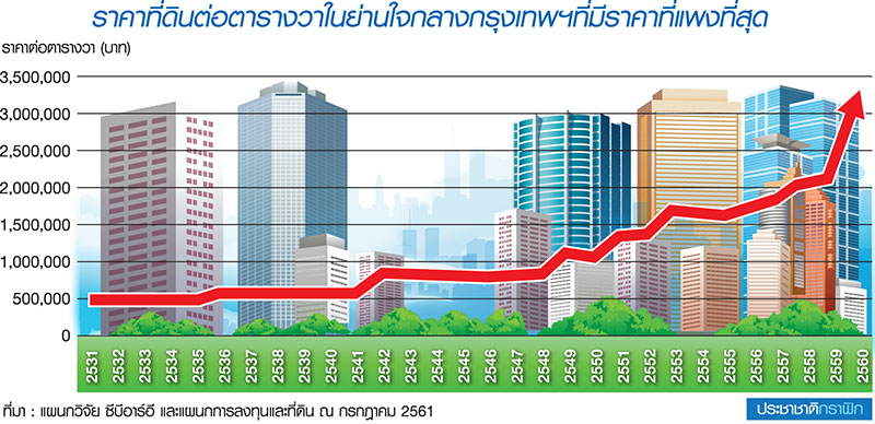 CBRE ชี้ที่ดินแพงใจกลางเมือง แจ้งเกิด “มิกซ์ยูส-โรงพยาบาล”
