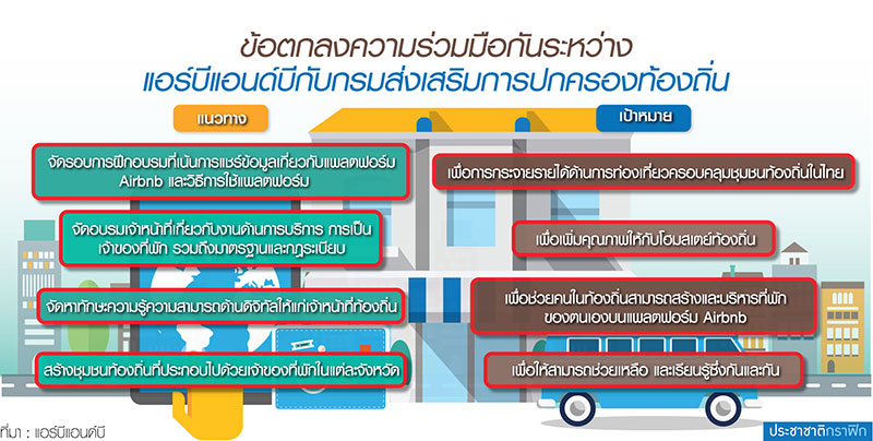 Airbnb ผนึก “ท้องถิ่น” ปล่อยเช่าบ้านพัก-กระจายรายได้