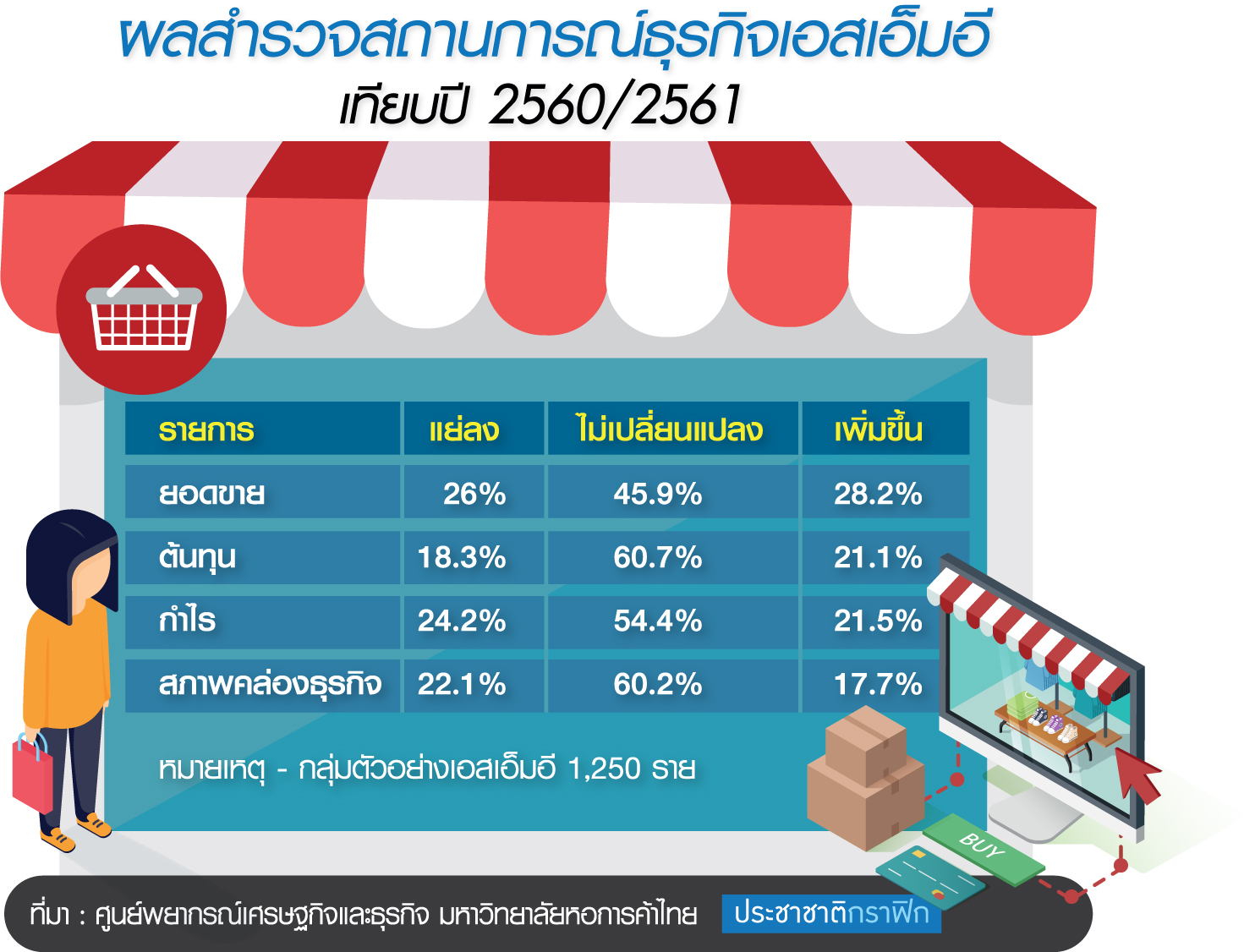 SMEs ยังอ่วม…เข้าไม่ถึงสินเชื่อ รัฐแก้ปมเร่งต้อนเข้าระบบ
