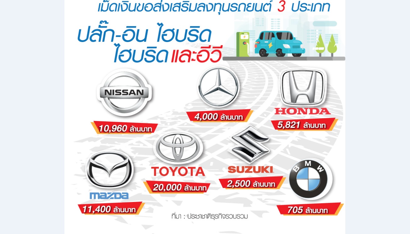 BOI ไฟเขียวรถอีวี”ฮอนด้า-นิสสัน” ชง1.7หมื่นล้านแย่งแชร์ค่ายยุโรป