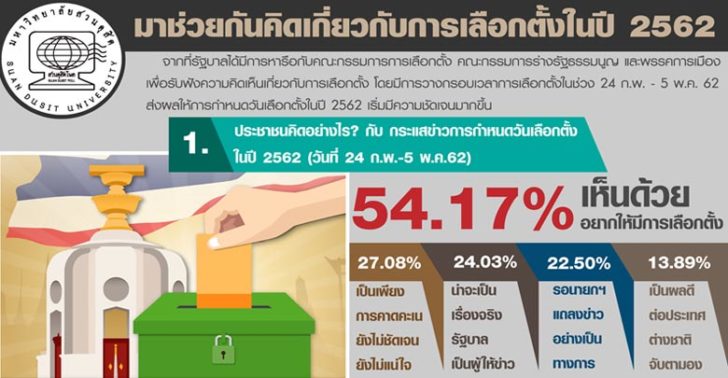 “ดุสิตโพล” เผยปชช. 54.17% ชี้ข่าวดีรู้กรอบเลือกตั้ง 57.54% จี้  “บิ๊กตู่” เคาะวันกาบัตรให้ชัด