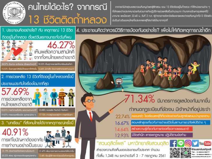 เปิดผลสำรวจ “สวนดุสิตโพล” คนไทยได้อะไร? จากกรณี 13 ชีวิตติดถ้ำหลวง
