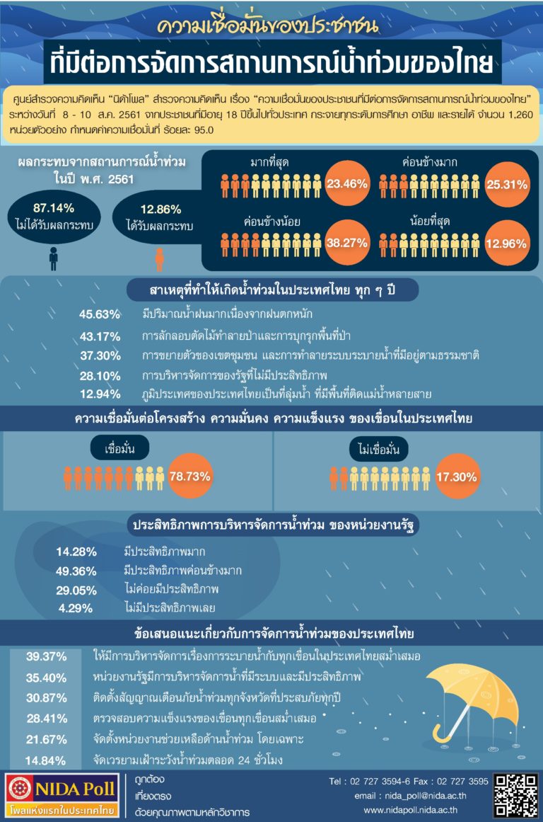 ผลสำรวจ “นิด้าโพล” เผยปชช.เชื่อมั่นการจัดการน้ำท่วมของรัฐ