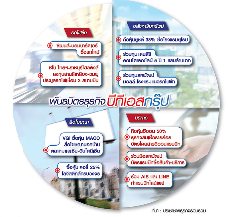 บีทีเอสรุกลงทุน 4 ธุรกิจใหม่ เปิด พท.ค้าปลีกแนวรถไฟฟ้า-