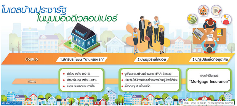 ชู “ประกันสินเชื่อ” ตัวช่วยเงินกู้บ้านคนจน LPN-JSP ขนสต๊อก 4 พันยูนิตสนองบ้านล้านหลัง-