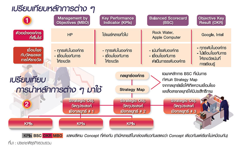 เข้าใจ “OKR” ดีแค่ไหน ?
