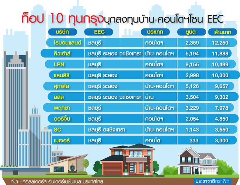 บิ๊กแบรนด์ถล่มอสังหา EEC ผุด 2 แสนยูนิตราคาเท่า กทม.-