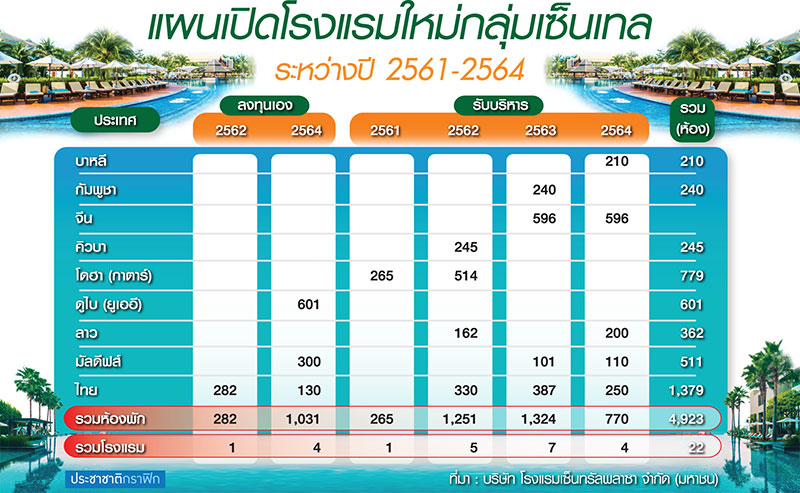 “เซ็นเทล” ลงทุน 3 ปีกว่าหมื่น ล. เปิด รร.ใหม่-รีโนเวตของเก่าอัพค่าห้องพัก-