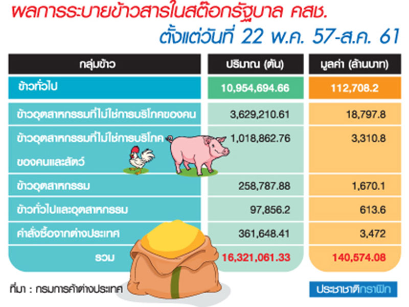 4 ปีโละสต๊อกข้าว 16.3 ล้านตัน-