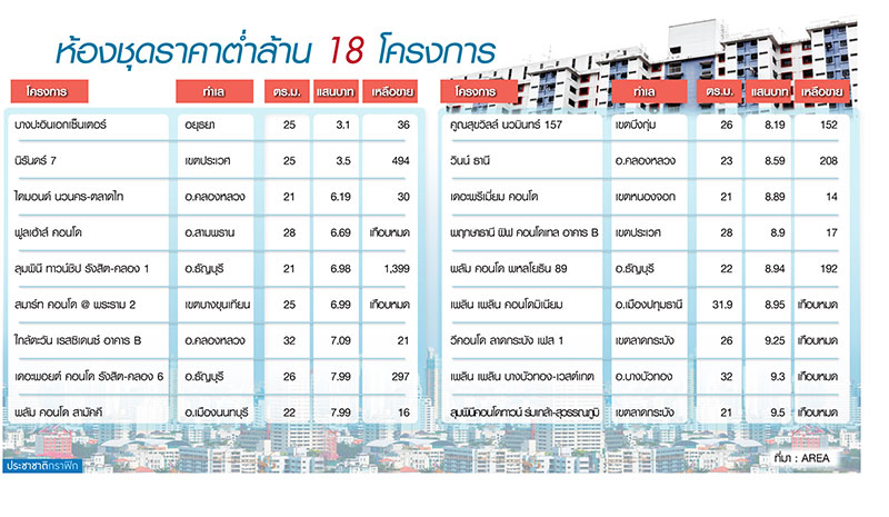 คอนโดฯต่ำล้าน “ราคาประชารัฐ” 18 โครงการ-
