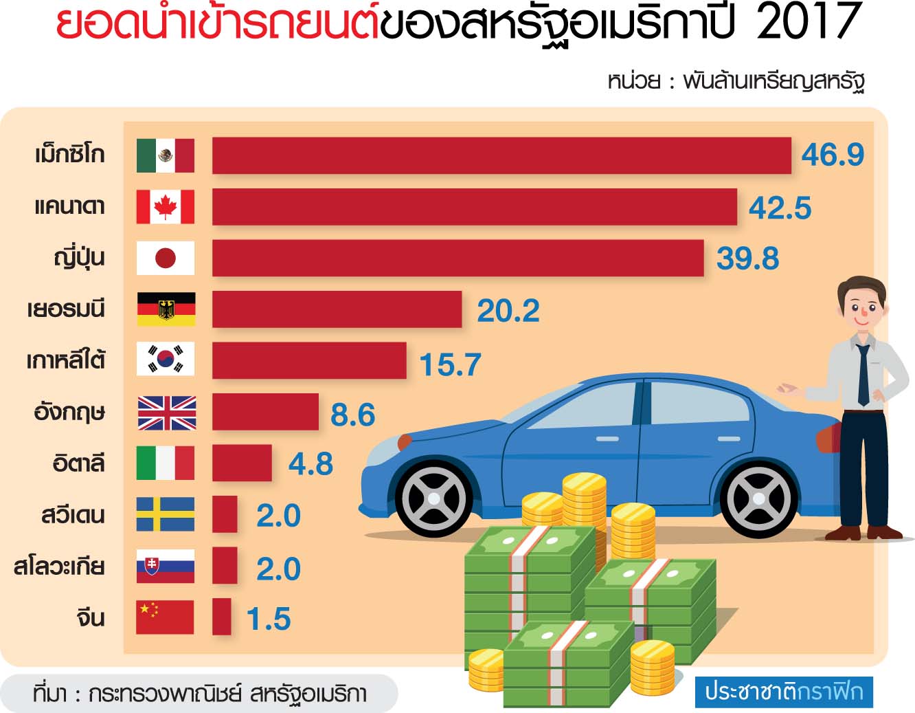 แผน “ทรัมป์” ขึ้นภาษีรถยนต์ 25% อาจย้อนทำลายเศรษฐกิจสหรัฐ ?