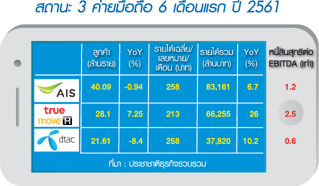 ค่ายมือถือเปิดสมรภูมิชิงแชร์ AIS ชูเบอร์ 1 คลื่น”ทรู”ท้าชนลุยซิมเฉพาะ
