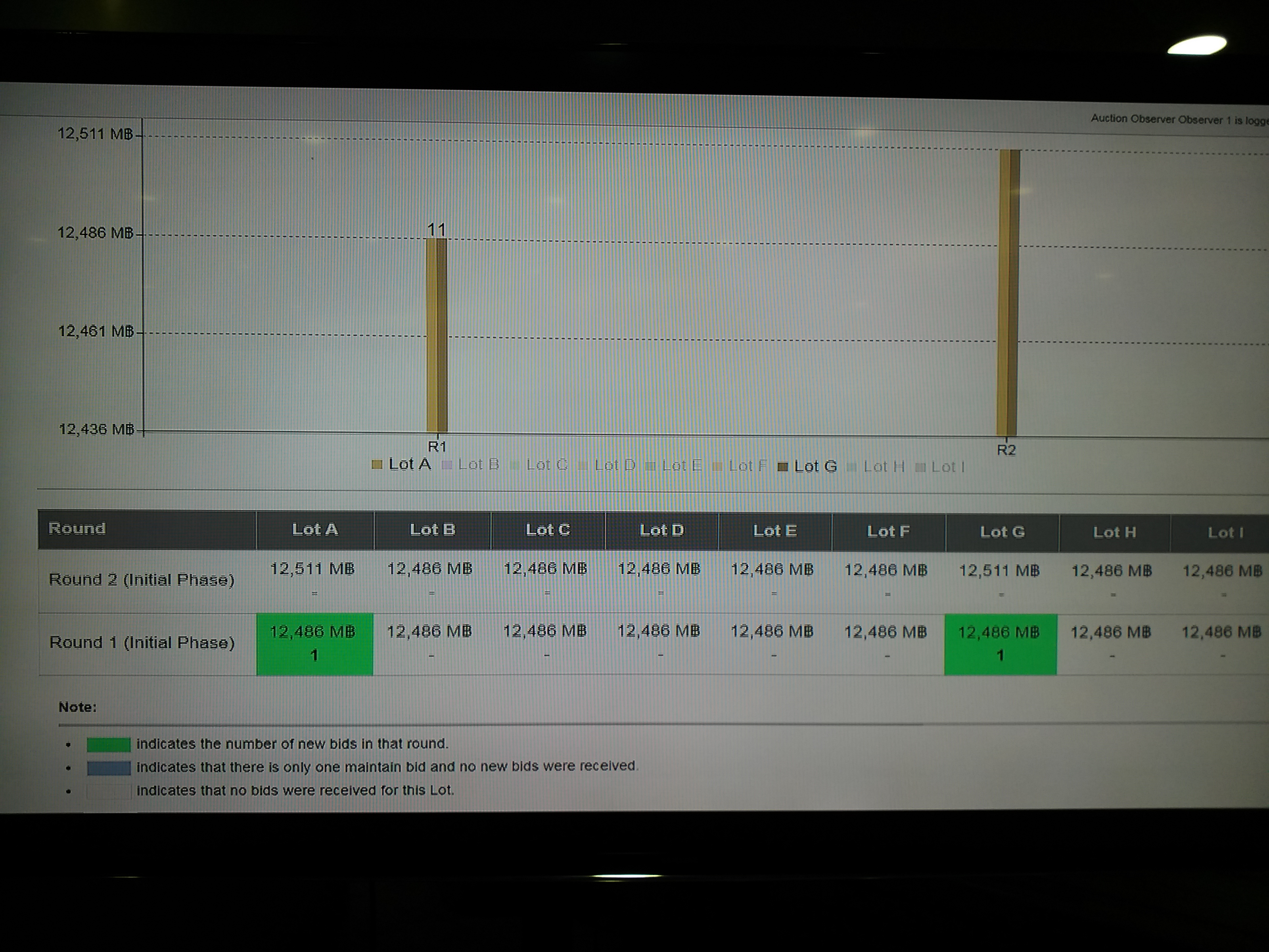เริ่มประมูลแล้ว 1800MHz “AWN-DTN” เคาะชิงคนละไลเซนส์
