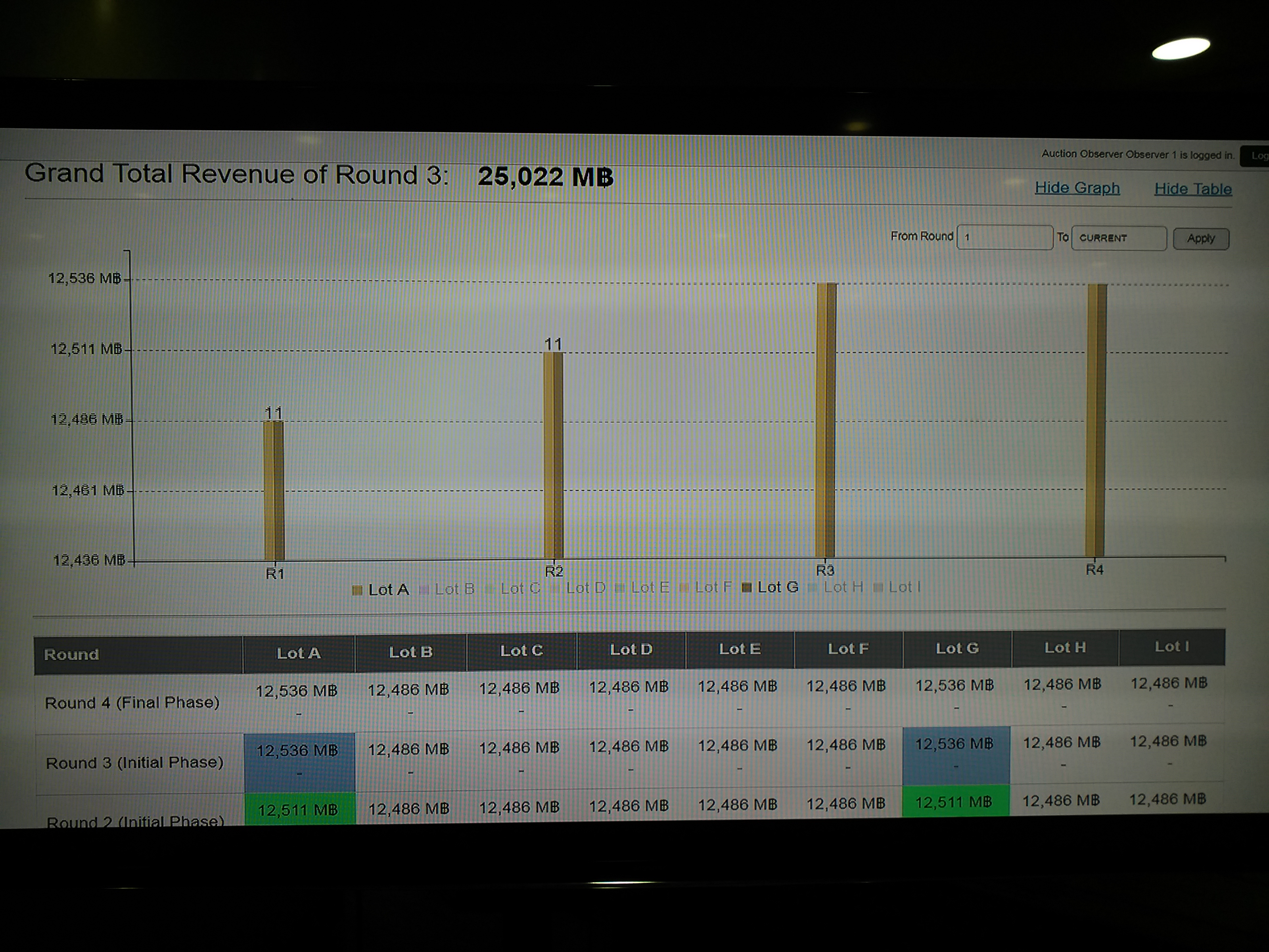 ส่อแววจบเร็ว”AWN-DTN”ไม่เคาะราคาคลื่น1800 เพิ่มเข้าสู่รอบFinal