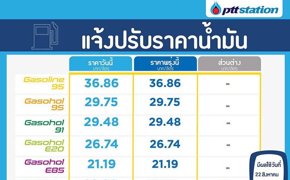 ปตท.ขึ้นราคาน้ำมันดีเซล/ดีเซลพรีเมี่ยม 0.30 บาทต่อลิตร ชนิดอื่นคงเดิม มีผล 22 ส.ค.