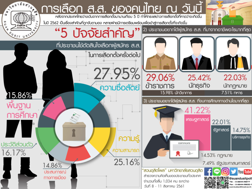 ดุสิตโพลเผยผลสำรวจคนไทยอยากได้ข้าราชการเป็นส.ส.มากสุด-ต้องจบเศรษฐศสาตร์ด้วย