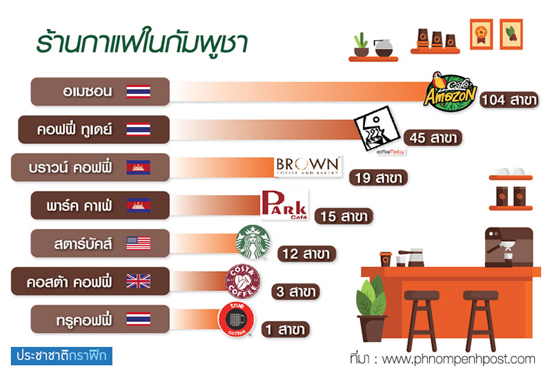 “คอฟฟี่คาเฟ่” กัมพูชา เสี่ยง “โอเวอร์ซัพพลาย”