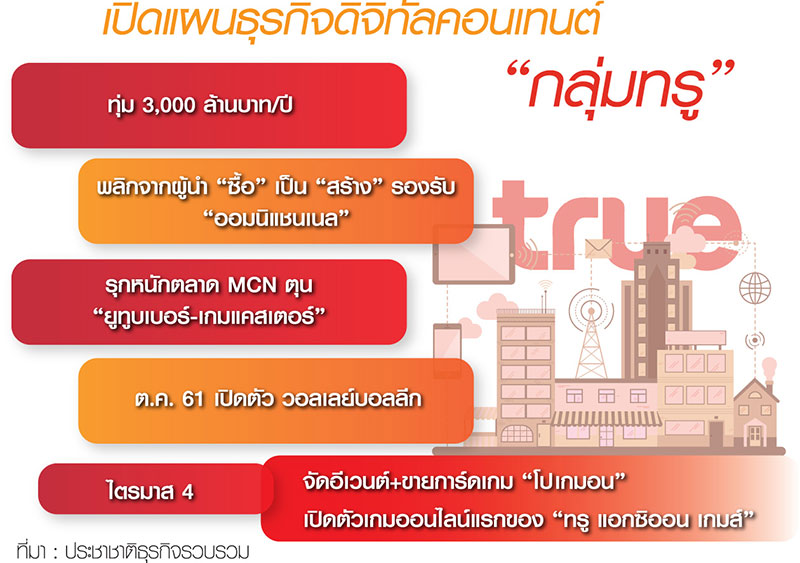 ทรูปรับแผนกรุยทางขึ้นเบอร์1 พลิกเกมสู่”ผู้สร้าง”รับยุคออมนิแชนแนล