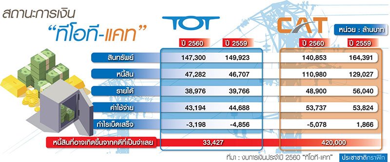 ควบรวม “แคท-ทีโอที” เรื่องเก่าเล่าใหม่-แค่เกมถ่วงเวลา ?