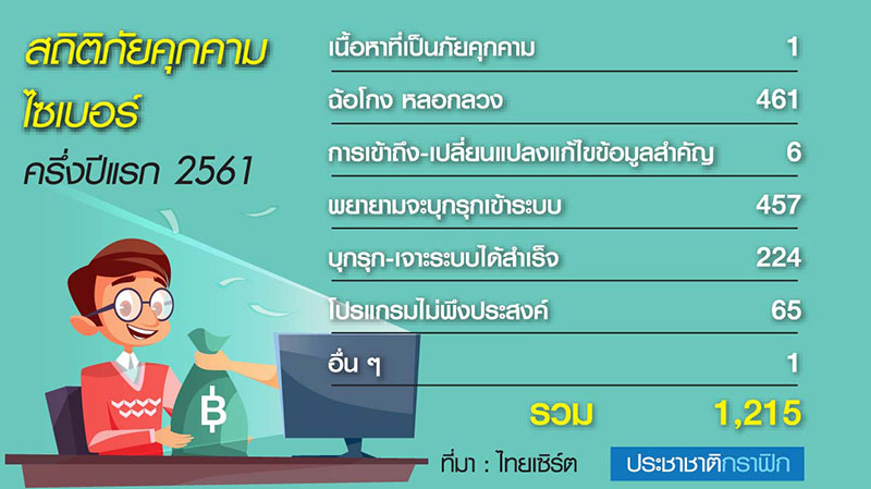 ก.พ.62คลอด”ไทยเทเลคอมเซิร์ต”รับมือภัยไซเบอร์