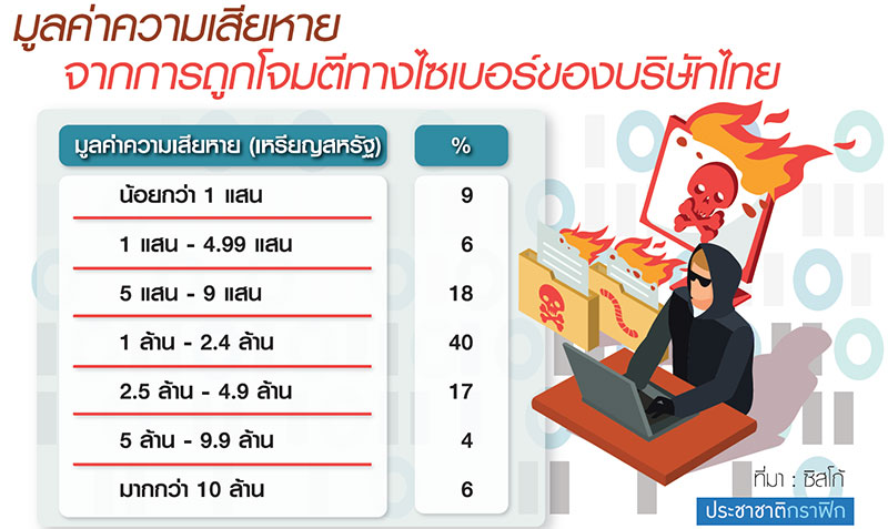 ไทยถูกโจมตี IOT เบอร์ 2 อาเซียนย้ำปัญหาคนไอทีขาด