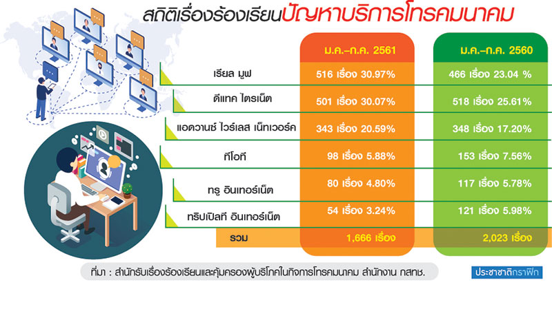 ปัญหาSMSกินเงินยอดยังพุ่ง พ่วงค้านตั้งเสาขยายโครงข่ายคลื่นใหม่
