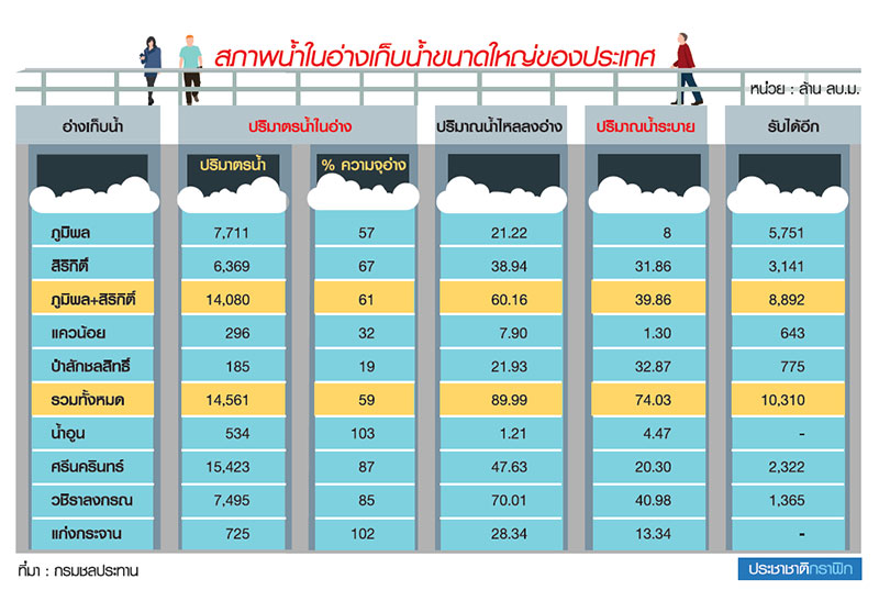 เขื่อนหลักยังรับน้ำได้อีกมาก พ้น ก.ย. EI Nino มา “ฝนน้อย-น้ำน้อย”