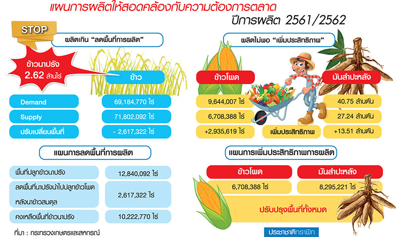 ดันสหกรณ์ศูนย์กลาง ศก.ชุมชน ปรับโครงสร้างเกษตร “ตลาดนำการผลิต”