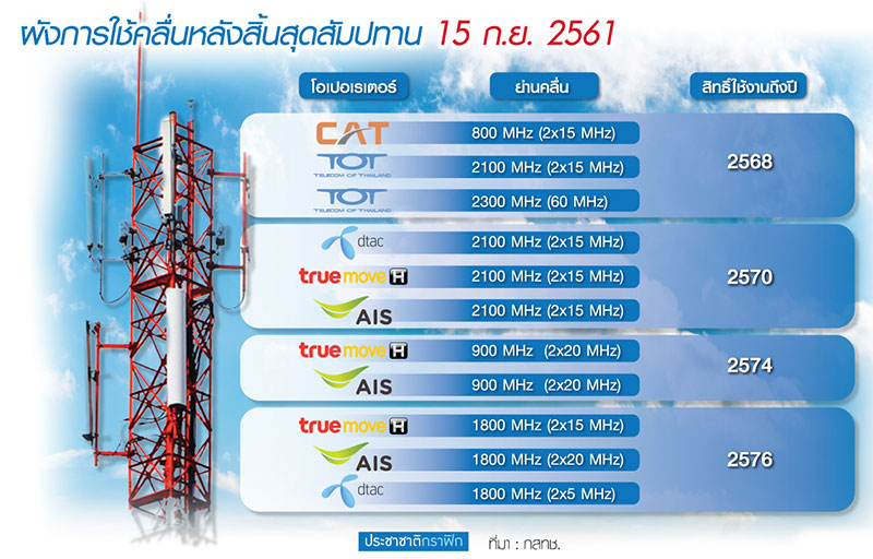 ประมูลคลื่น 900-1800 MHz บทเรียน กสทช.จัดระเบียบใหม่