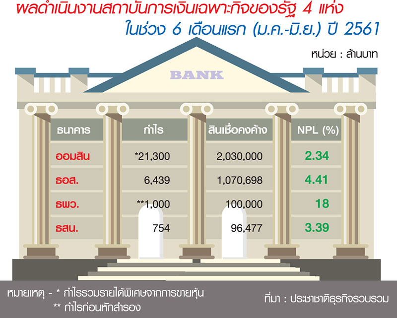 “ออมสิน-ธอส.” โชว์กำไรอู้ฟู่ ธนาคารรัฐเข็นผลงานสนองนโยบายรัฐ