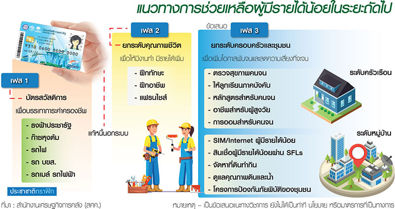 สศค.ชูผลศึกษา “แก้จน” ตรงจุด อัพเกรดเฟส 3 เข้าถึงครอบครัว-ชุมชน