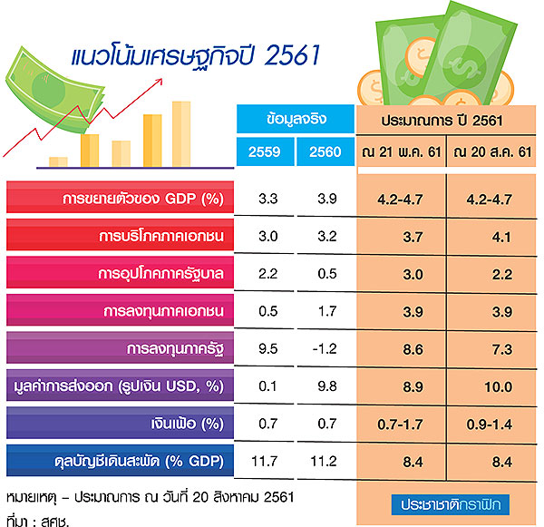 ธปท.เป่านกหวีดพร้อมขึ้นดอกเบี้ย ค่าบาทพลิกแข็ง-สภาพัฒน์ชี้ ศก.แจ่ม