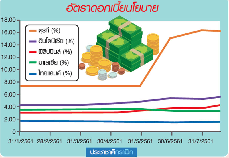 “วิกฤตค่าเงินตุรกี” กระทบ ตลาดตราสารหนี้ไทยอย่างไร ?