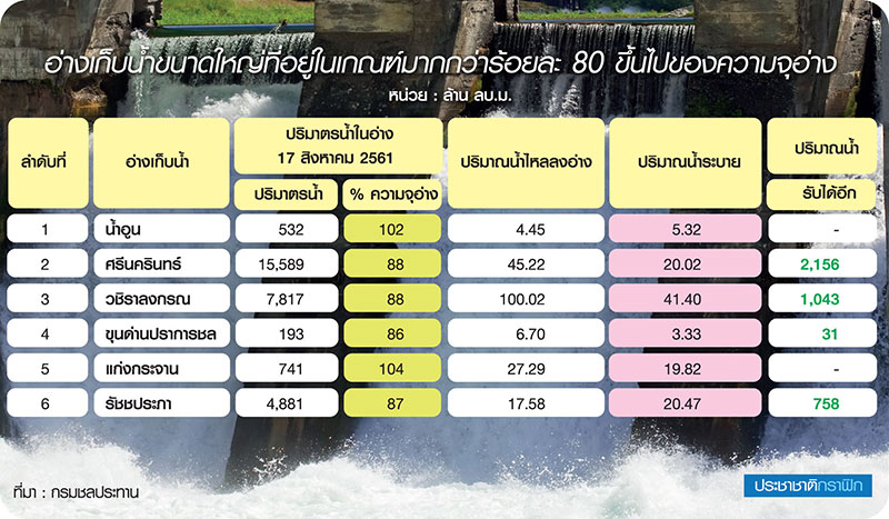เขื่อนภูมิพล-สิริกิติ์ยังเอาอยู่ น้ำไม่ท่วม “กทม.”-กรมชลฯเร่งพร่องน้ำ