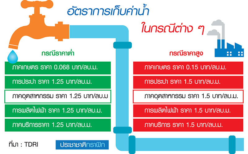ดัน พ.ร.บ.ทรัพยากรน้ำ… รัฐต้อง “กล้า” เก็บเงินผู้ใช้น้ำ