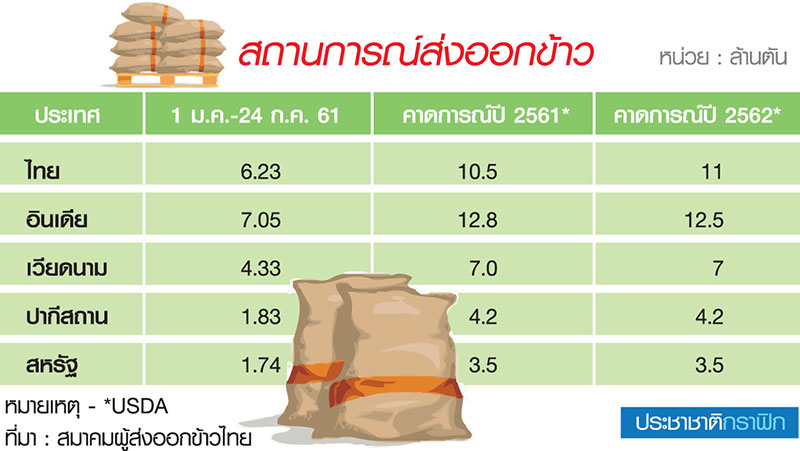 ไทยส่งออกข้าว 11 ล.ตัน