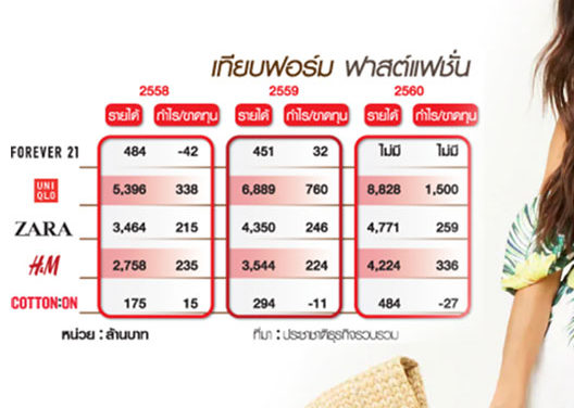 รายได้ย้อนหลัง Uniqlo, Zara และ เอชแอนด์เอ็ม