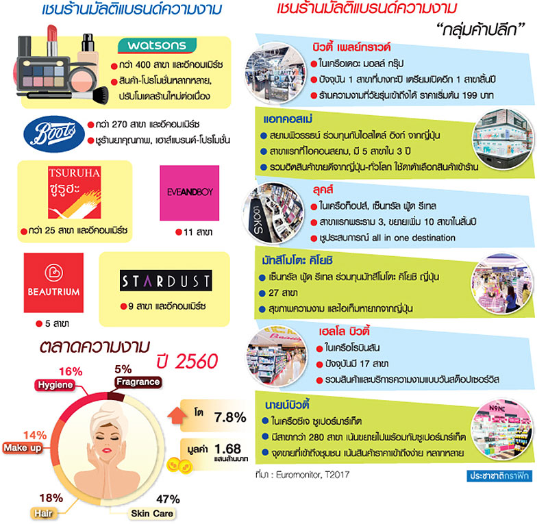 ค้าปลีกเปิดสนามรบใหม่ ชิงตลาดอู้ฟู่ “มัลติแบรนด์ความงาม”