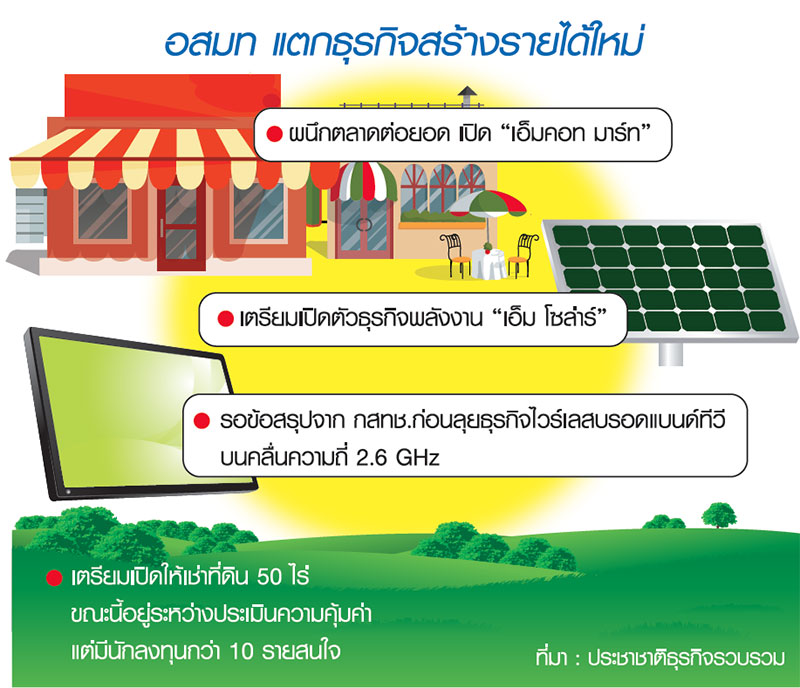 อสมทแตกธุรกิจเสริมพอร์ต ผุดรีเทล-พลังงานปั๊มรายได้