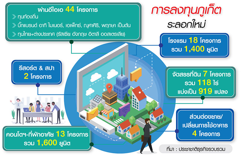 44โปรเจ็กต์ถมลงทุนภูเก็ต ยักษ์ไทย-เทศรุมทึ้งขึ้นโครงการ